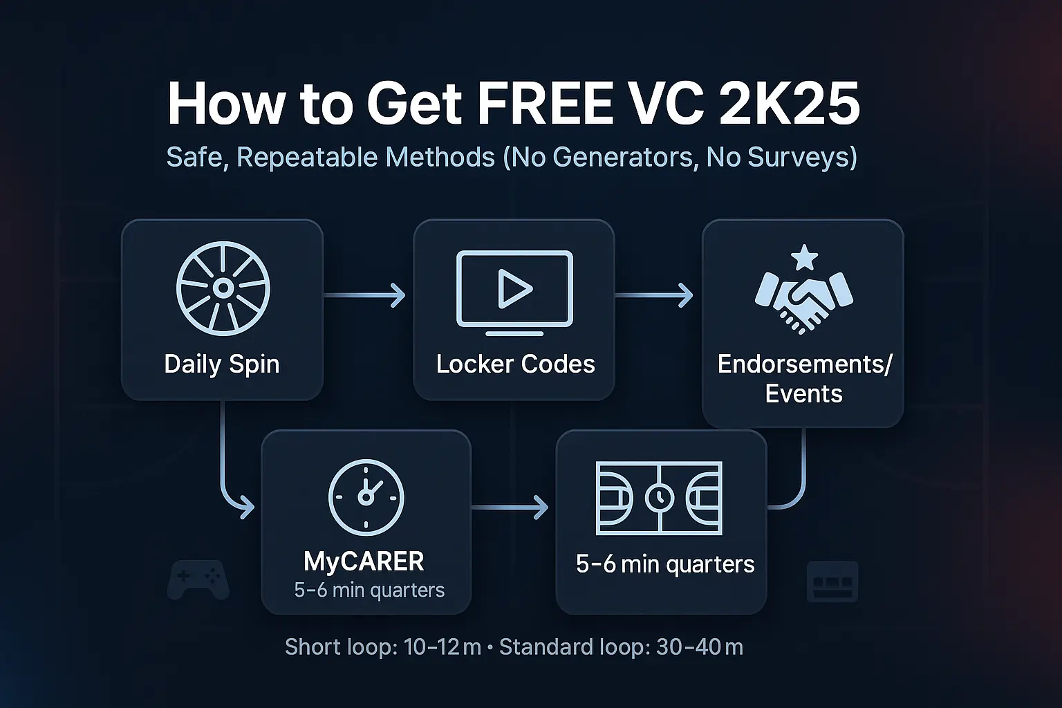 Free VC 2K25 daily loop: spin, codes, 2KTV, short MyCAREER, endorsements